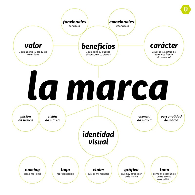 Branding y diseño de marca